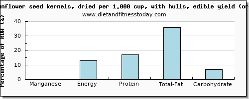 manganese and nutritional content in sunflower seeds